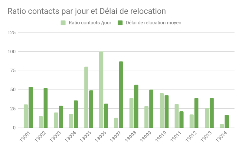 Combien de temps pour relouer son appartement