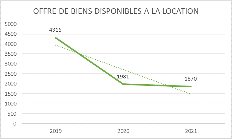 Nombre de biens à louer à Marseille